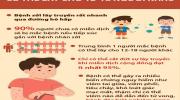 TRUNG BÌNH 1 NGƯỜI MẮC SỞI CÓ THỂ LÂY CHO 12-18 NGƯỜI KHÁC
